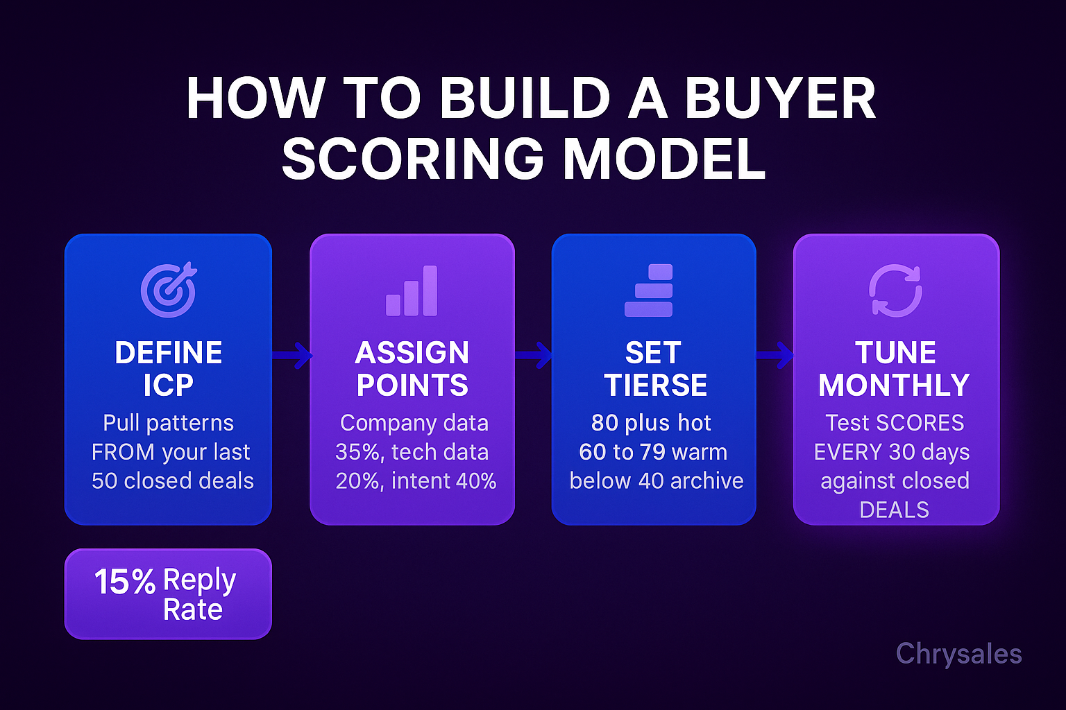 Four step Clay buyer scoring model process flow for B2B lead prioritization