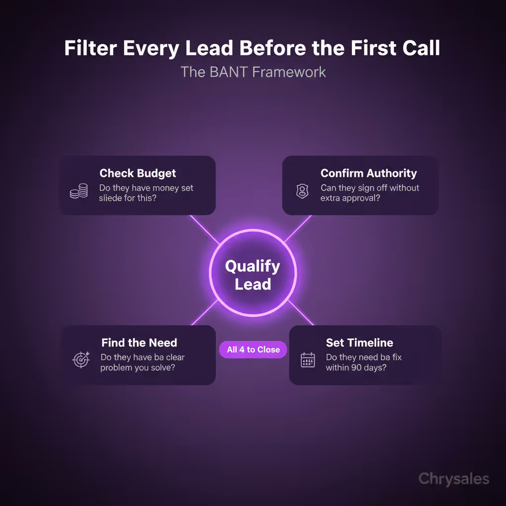 BANT framework hub and spoke infographic showing four lead filter criteria for B2B sales