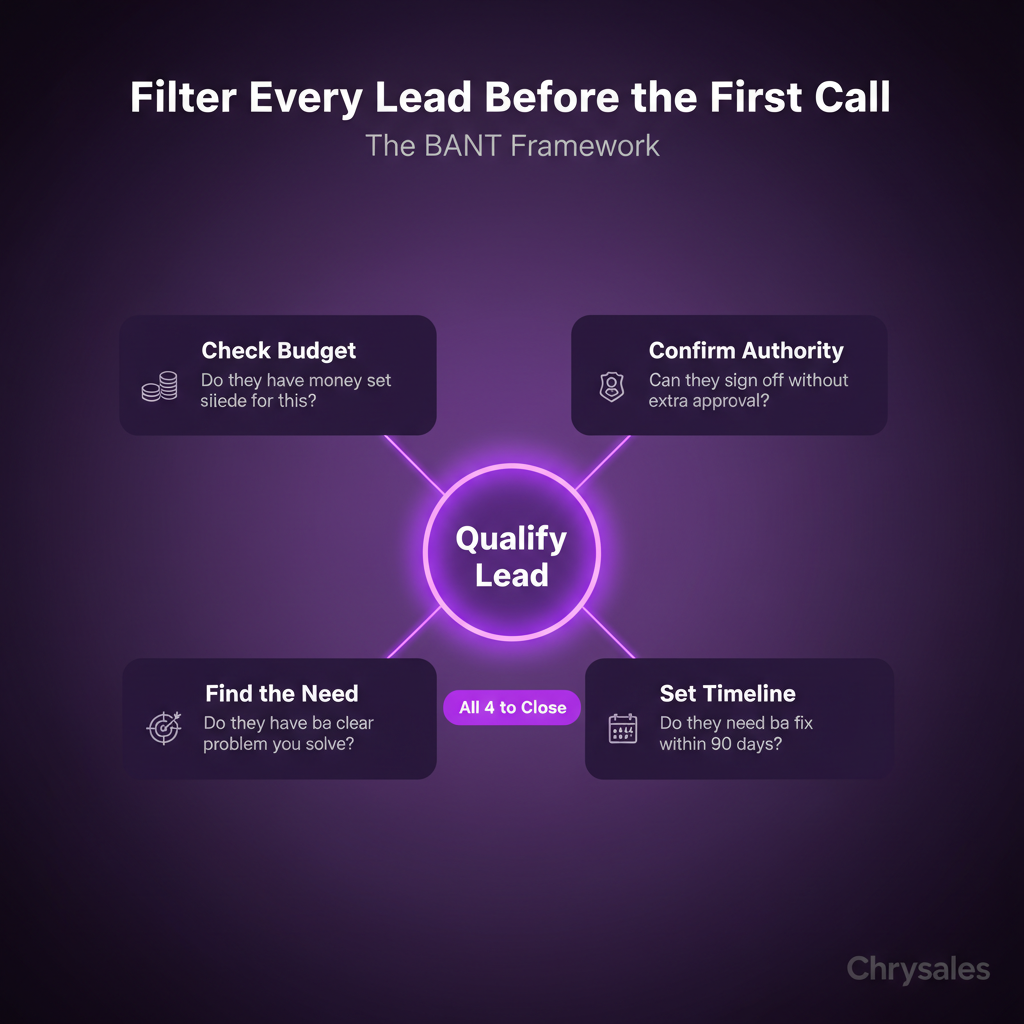 BANT framework hub and spoke infographic showing four lead filter criteria for B2B sales