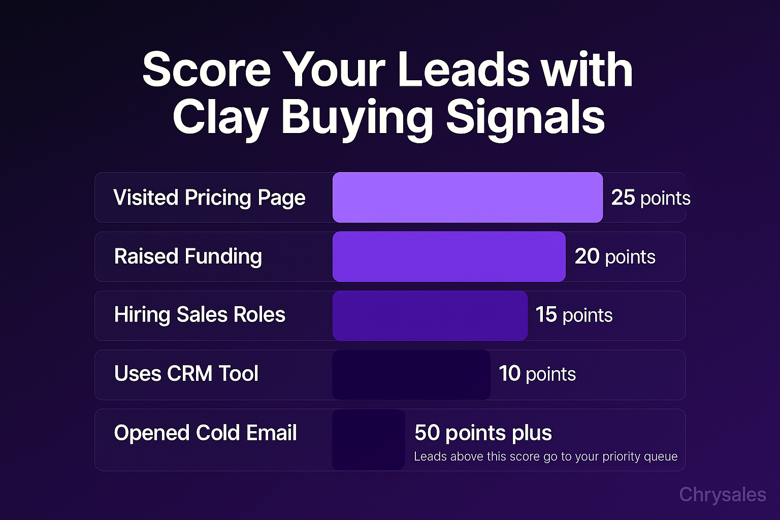 Clay lead scoring bar chart showing five B2B buying signals and their point values