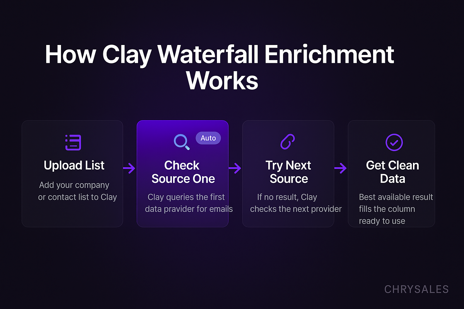 Clay waterfall enrichment process flow showing four steps to find B2B contact data
