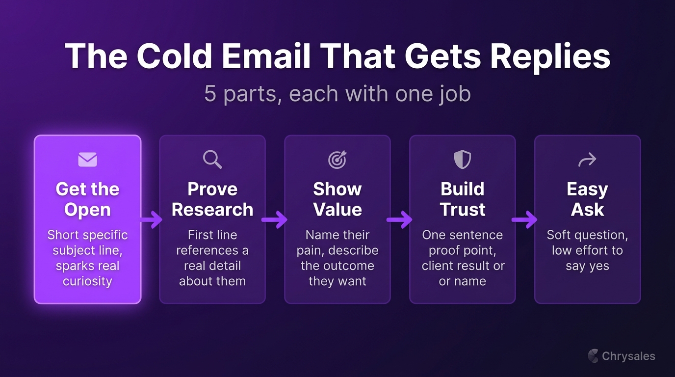 Five part cold email framework showing subject line to call to action flow
