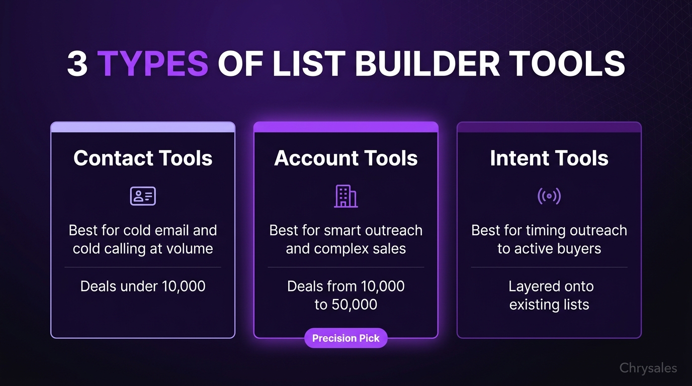 Comparison of three B2B list builder tool types showing contact, account, and intent tools