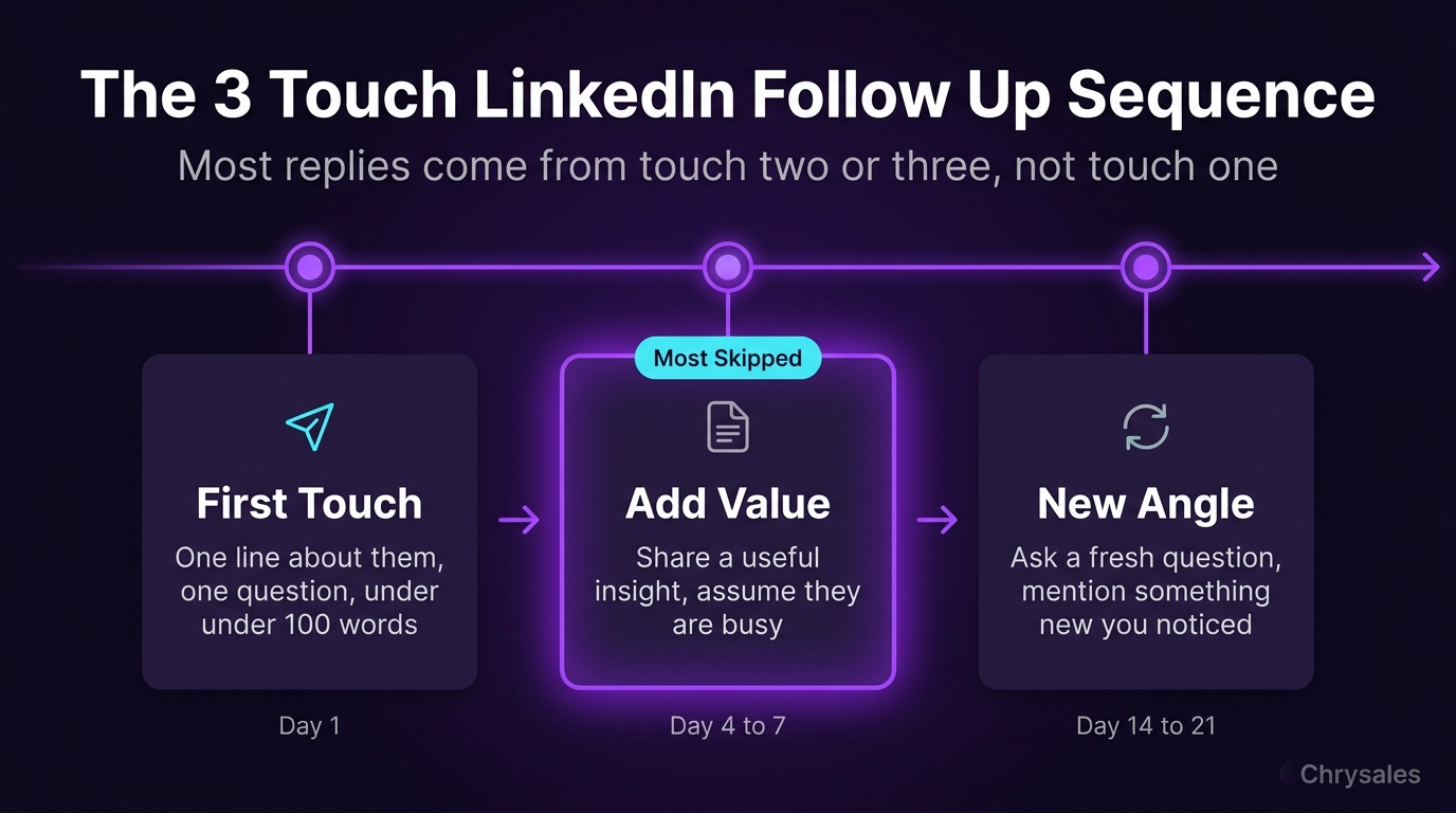 Three touch LinkedIn follow up timeline showing day one, day seven, and day twenty one