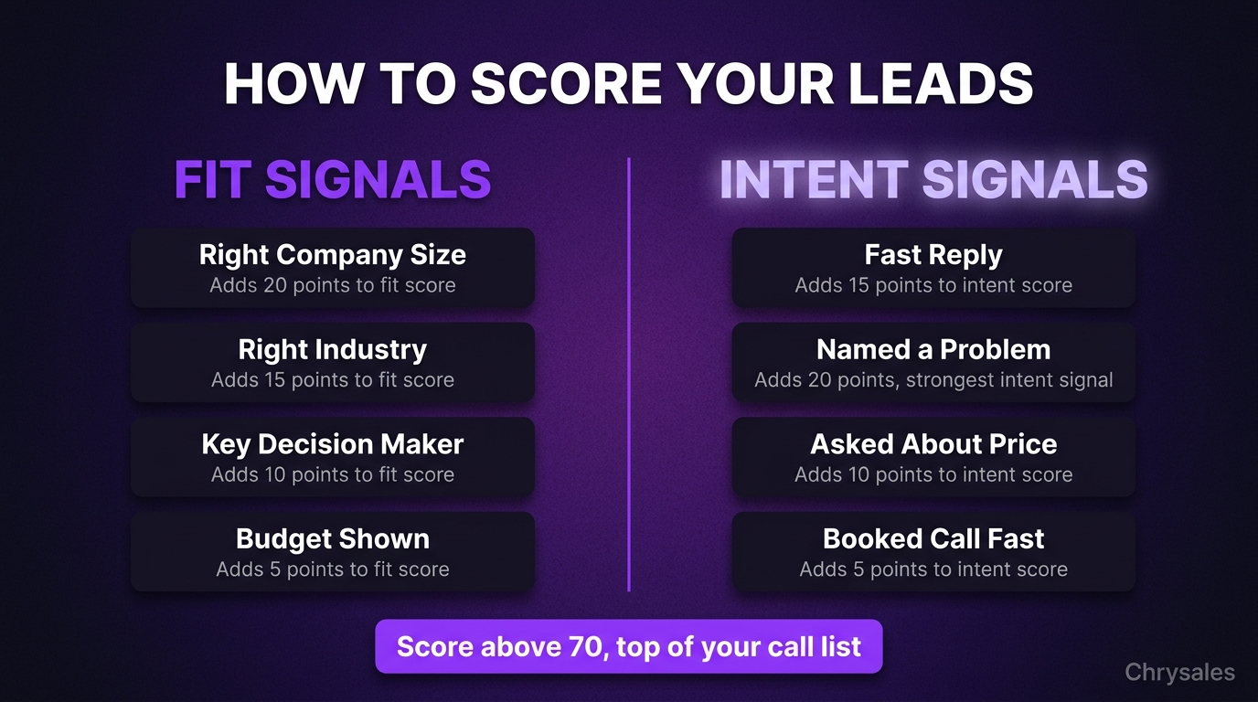 Side by side comparison of lead fit signals and intent signals with point values