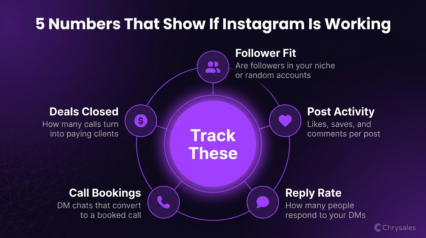 Hub and spoke infographic showing five key Instagram B2B lead gen metrics