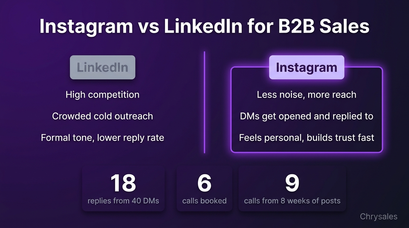 Comparison infographic of Instagram versus LinkedIn for B2B client acquisition
