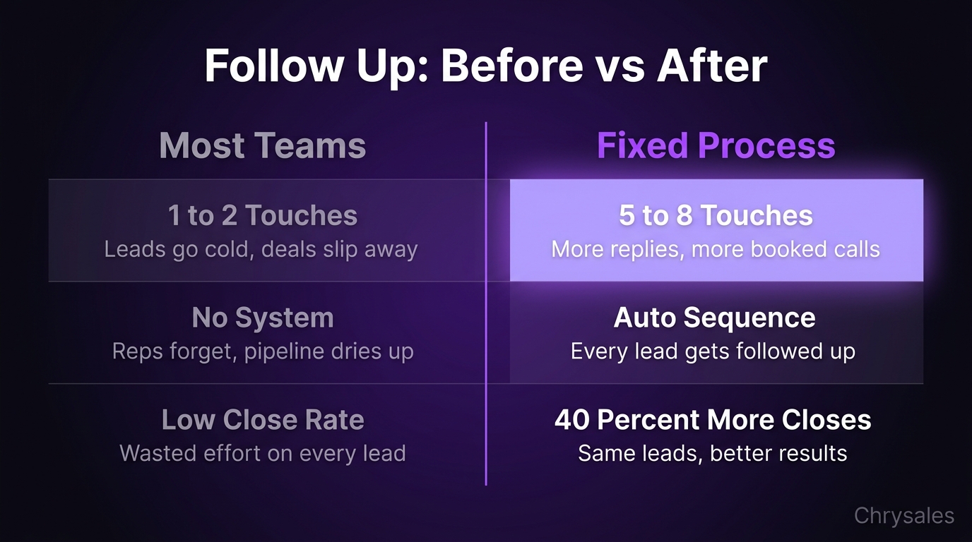 Side by side comparison of weak versus strong B2B follow up process results