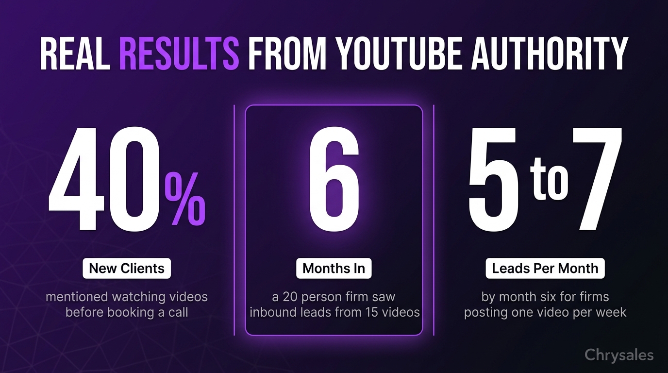 Three bold stat numbers showing real B2B client results from YouTube authority building