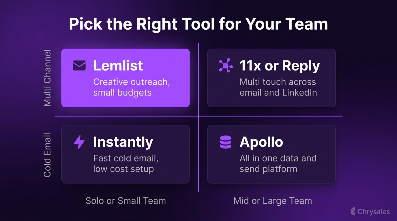 Matrix comparing AI SDR tools by team size and outreach channel for B2B sales