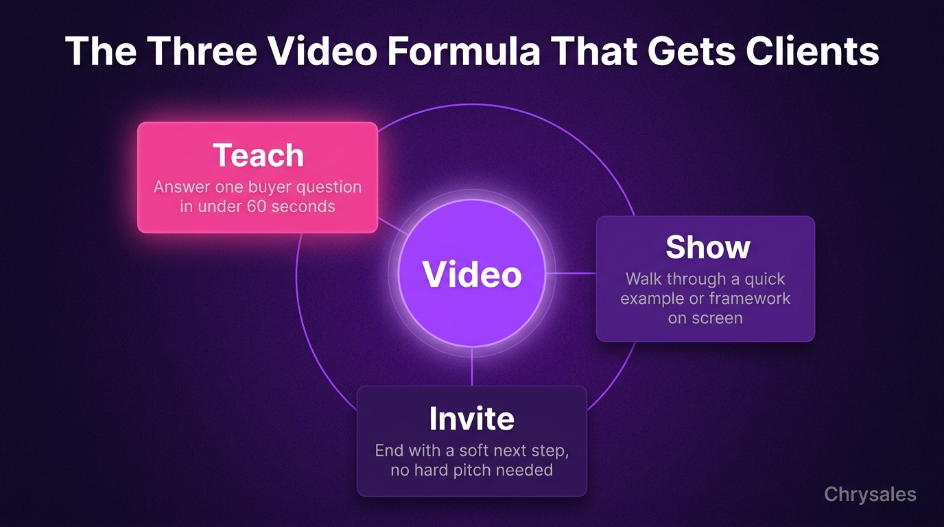 Hub and spoke infographic showing the teach show invite short form video formula