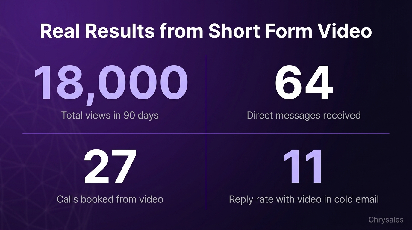 Stat grid infographic displaying four key short form video results for B2B client acquisition