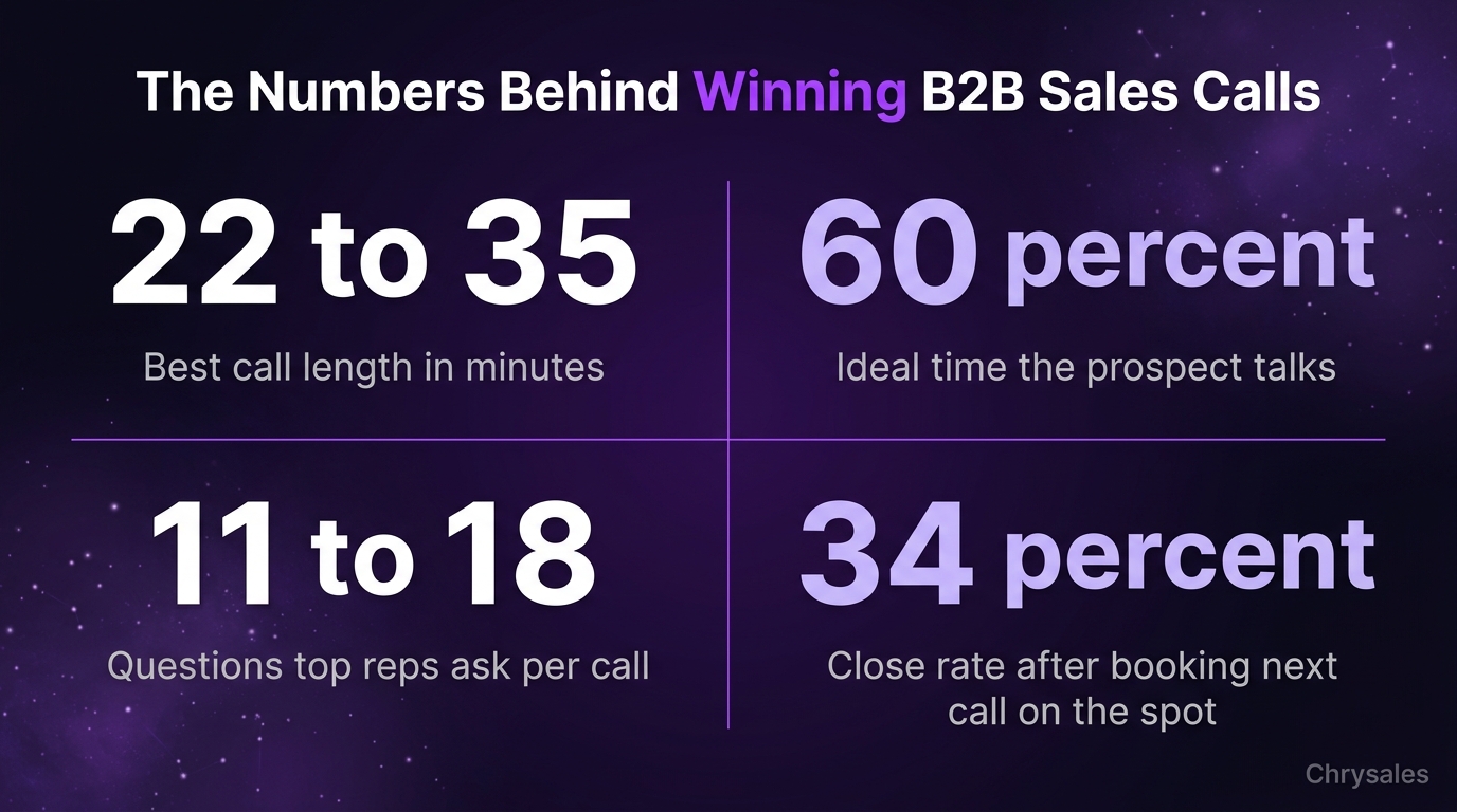 B2B sales call stat grid showing close rates, talk ratio, questions, and call length data