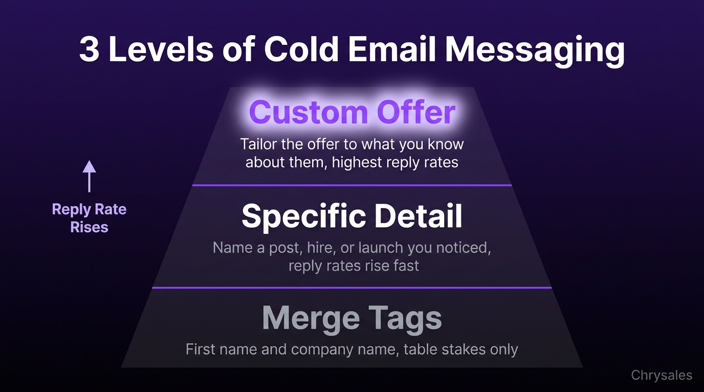 Three tier pyramid showing cold email messaging levels and rising reply rates