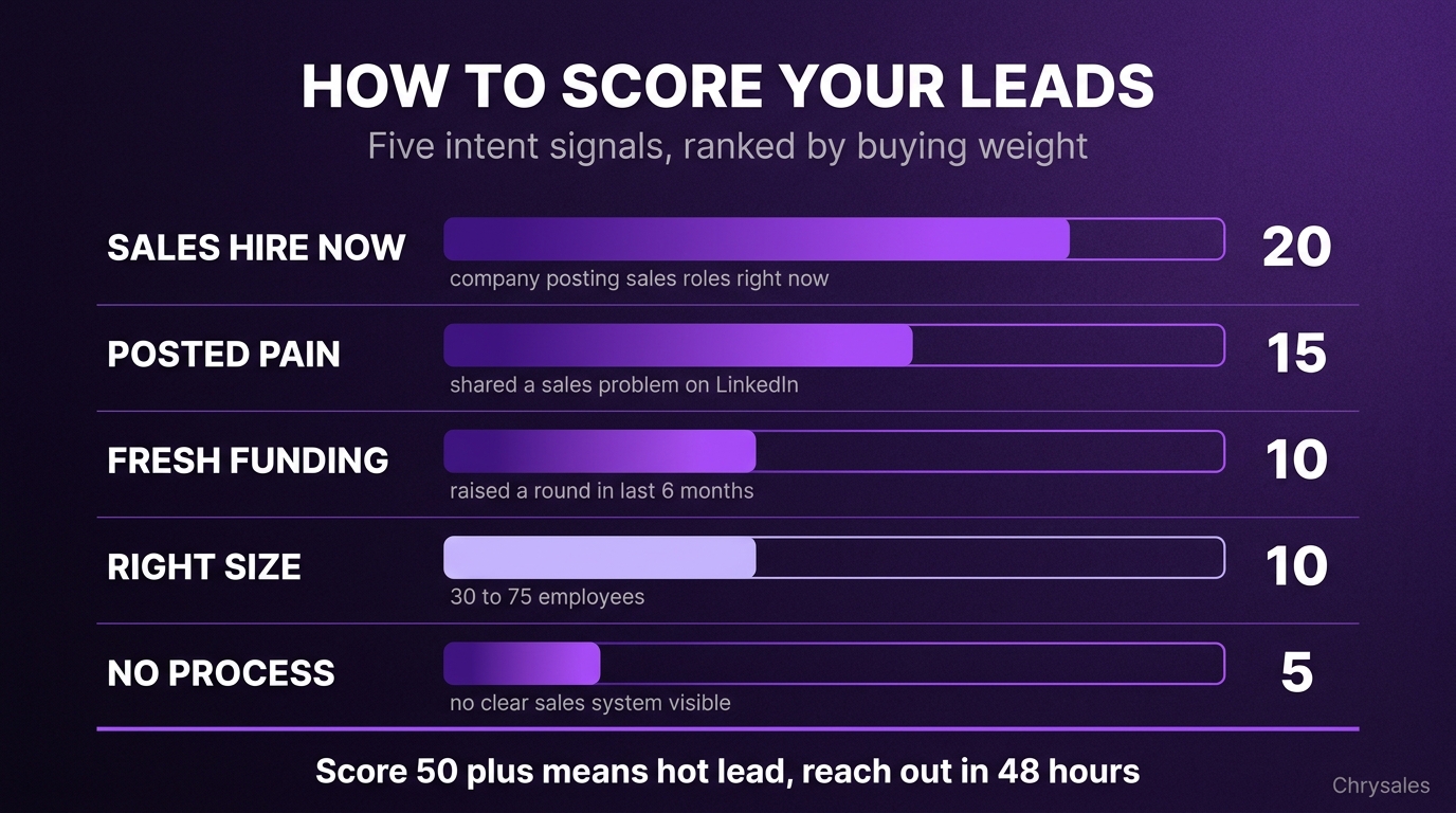 Lead scoring bar chart showing five B2B intent signals ranked by point value