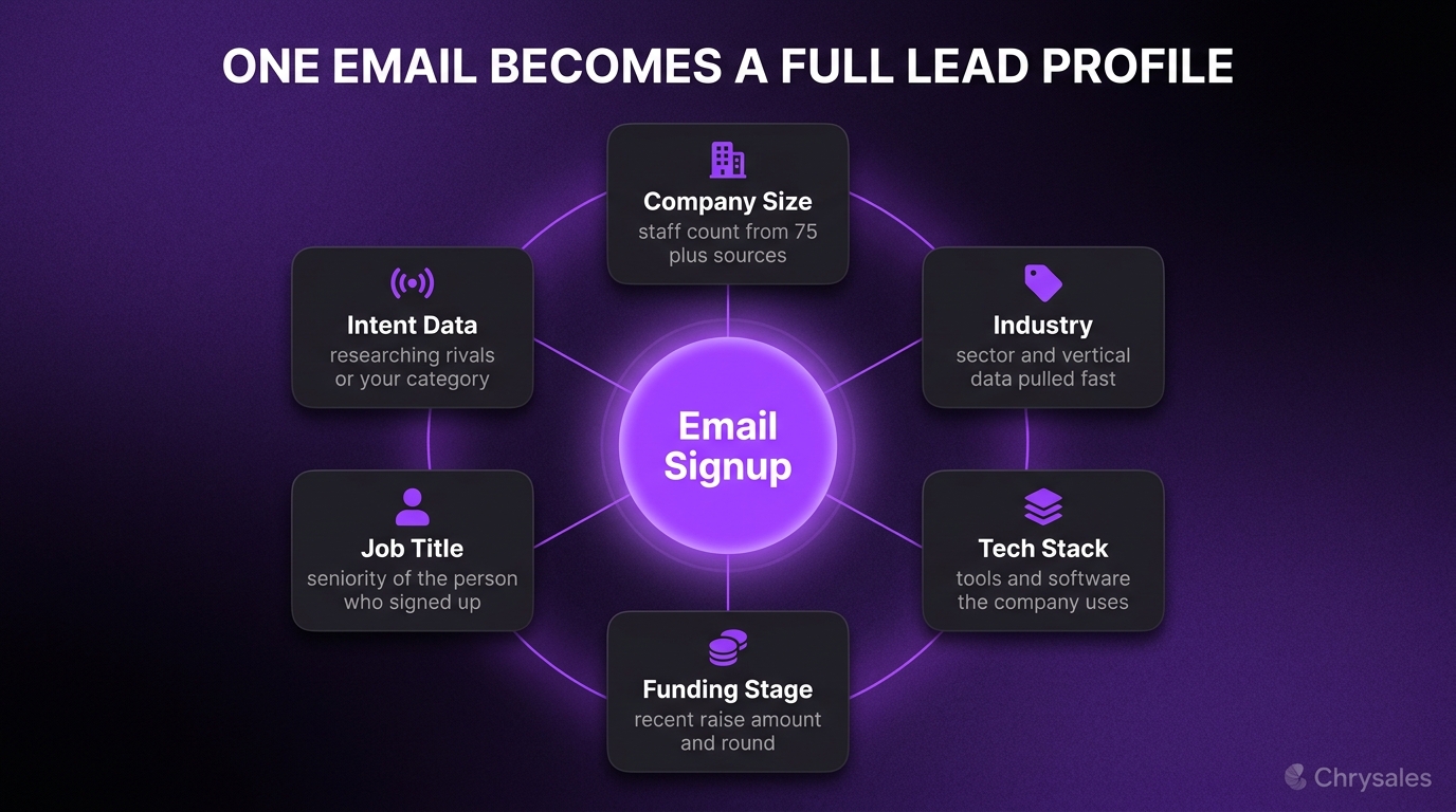 Hub and spoke infographic showing six company data fields Clay enriches from one email signup