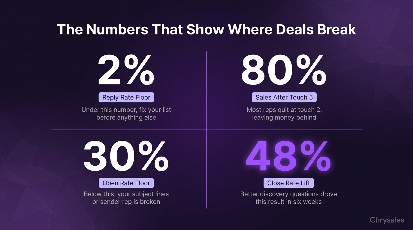 Four key B2B sales metrics in a stat grid showing where funnels break down