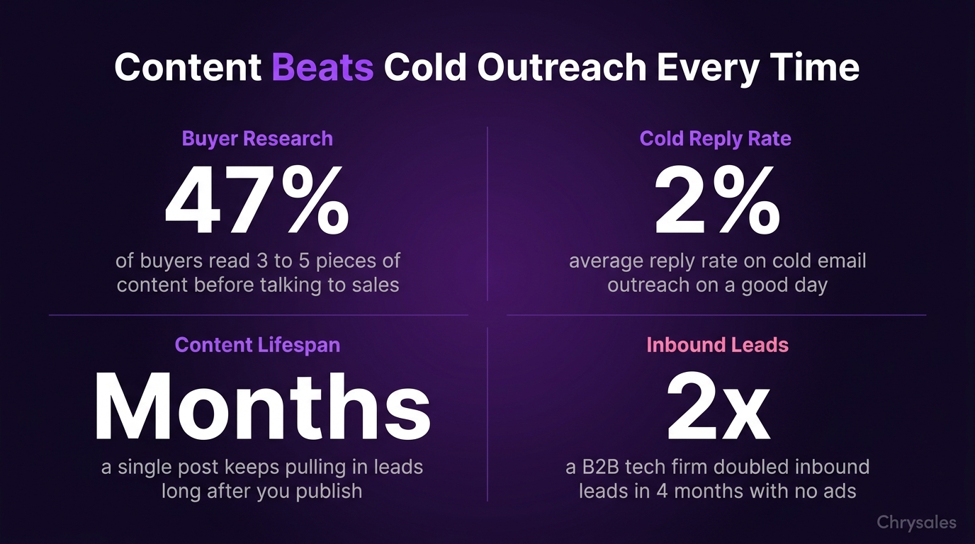 Stats comparing content marketing performance versus cold outreach reply rates in B2B