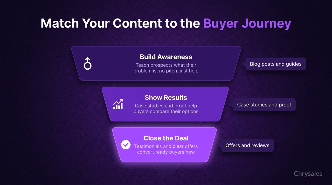 B2B buyer journey funnel showing awareness, consideration, and decision stage content types