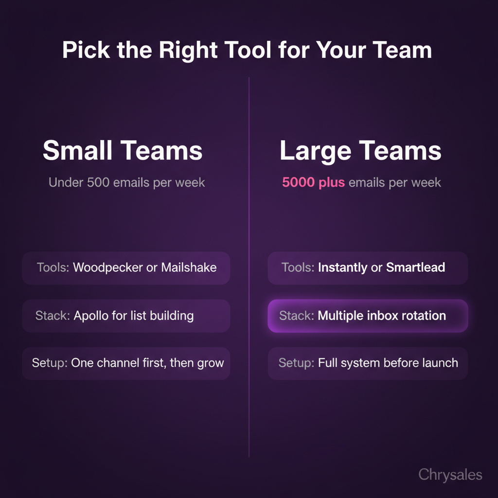 Side by side comparison infographic of email sequence tools for small versus large B2B sales teams