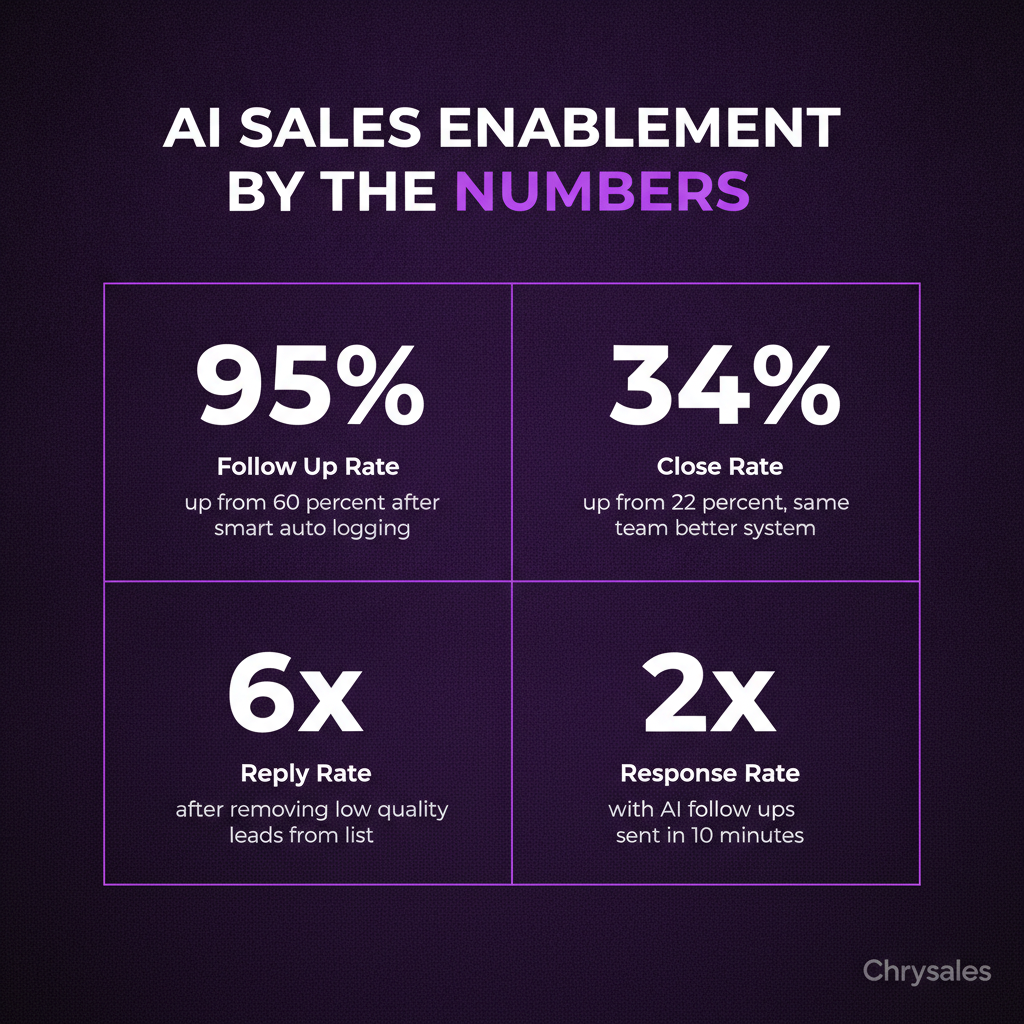 Stat grid showing four key AI sales results including 95 percent follow up rate