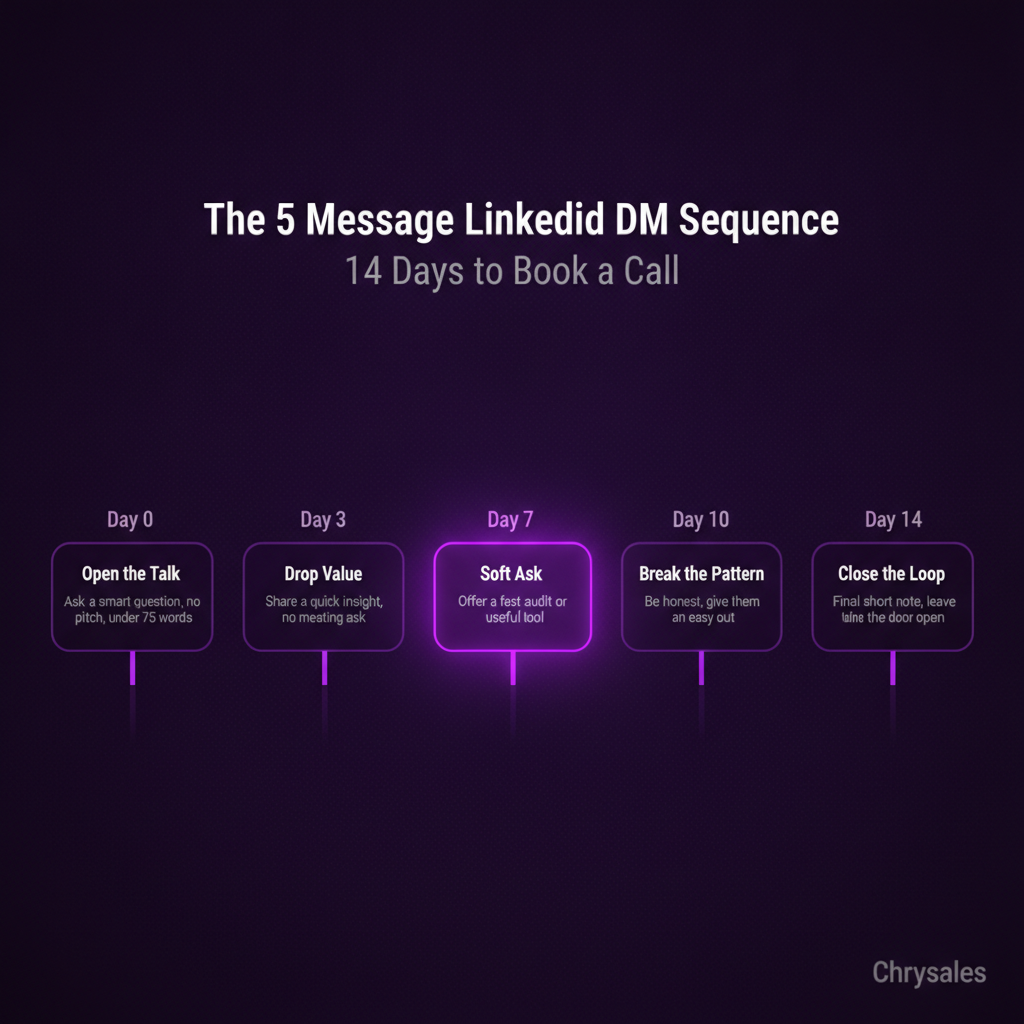 Horizontal timeline infographic showing 5 LinkedIn DM steps across 14 days