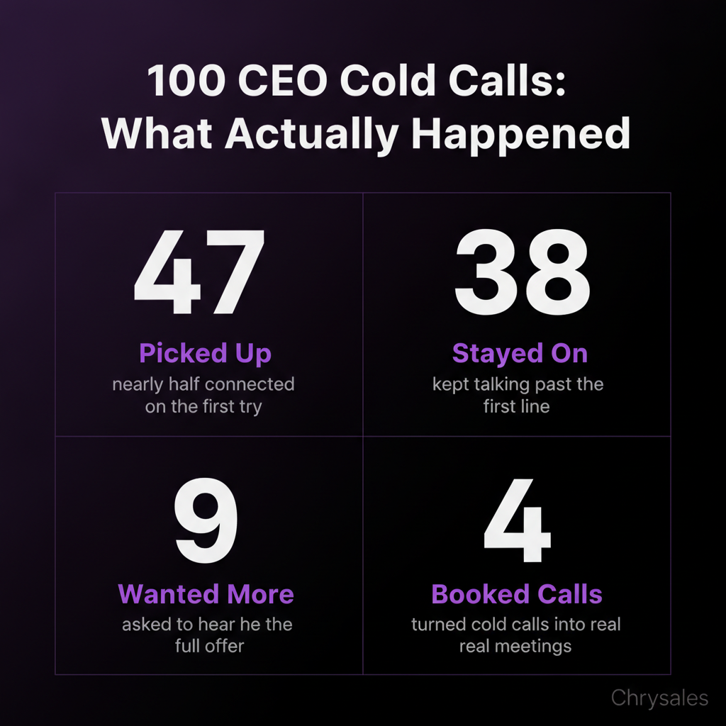 Cold call stat grid showing 47 pickups, 38 engaged, 9 interested, 4 booked