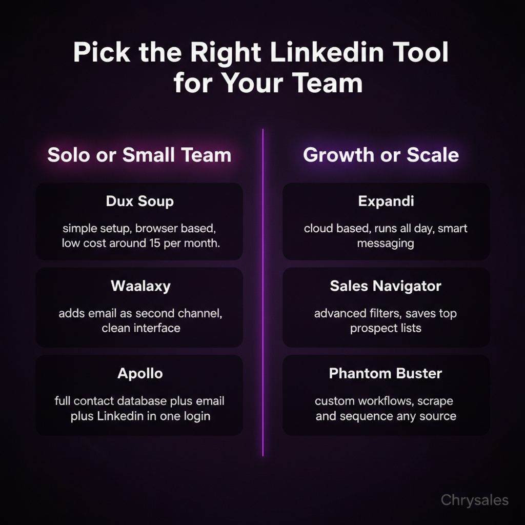 Side by side comparison infographic of LinkedIn lead generation tools for small teams versus growing teams