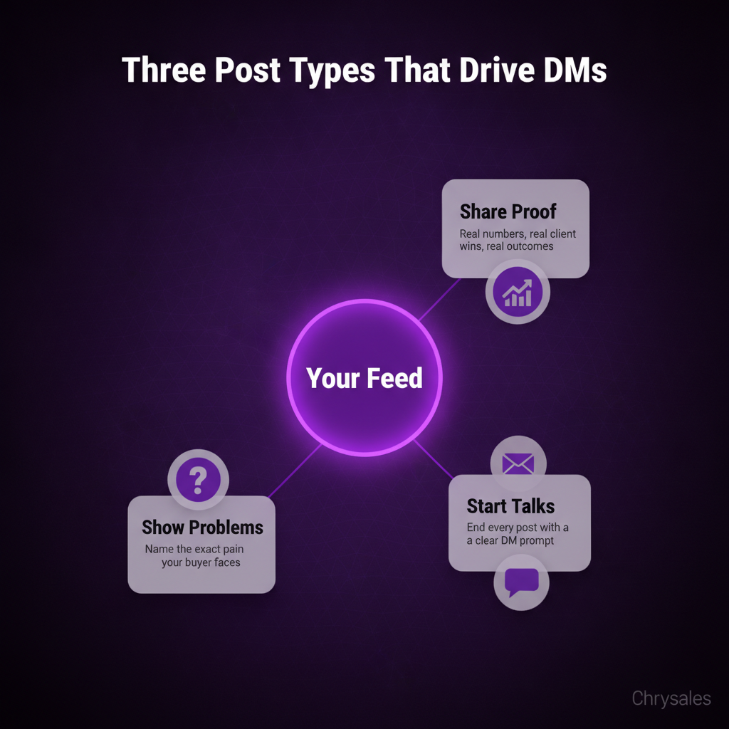 Hub and spoke diagram showing three Instagram content types that drive DMs