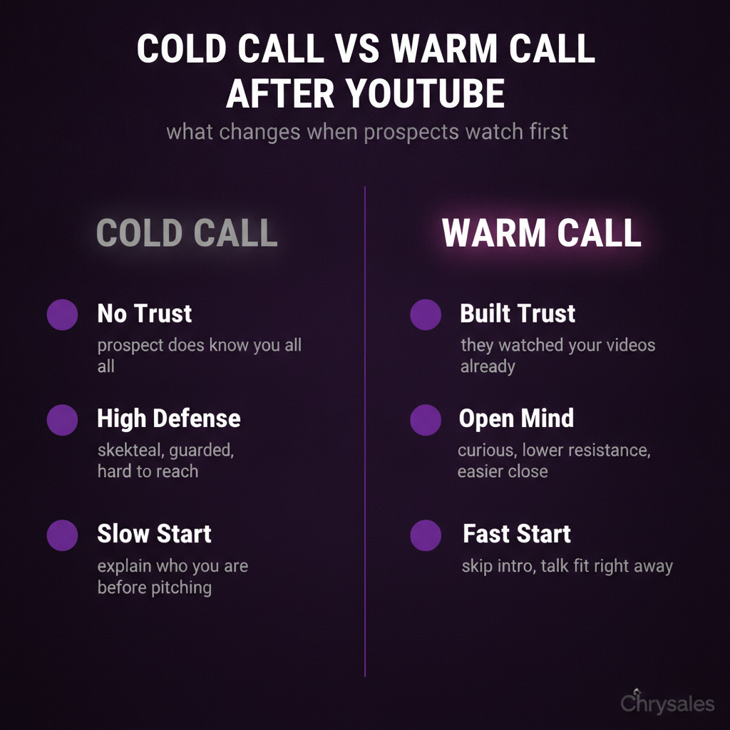 Side by side comparison of cold sales call versus warm call after YouTube viewing