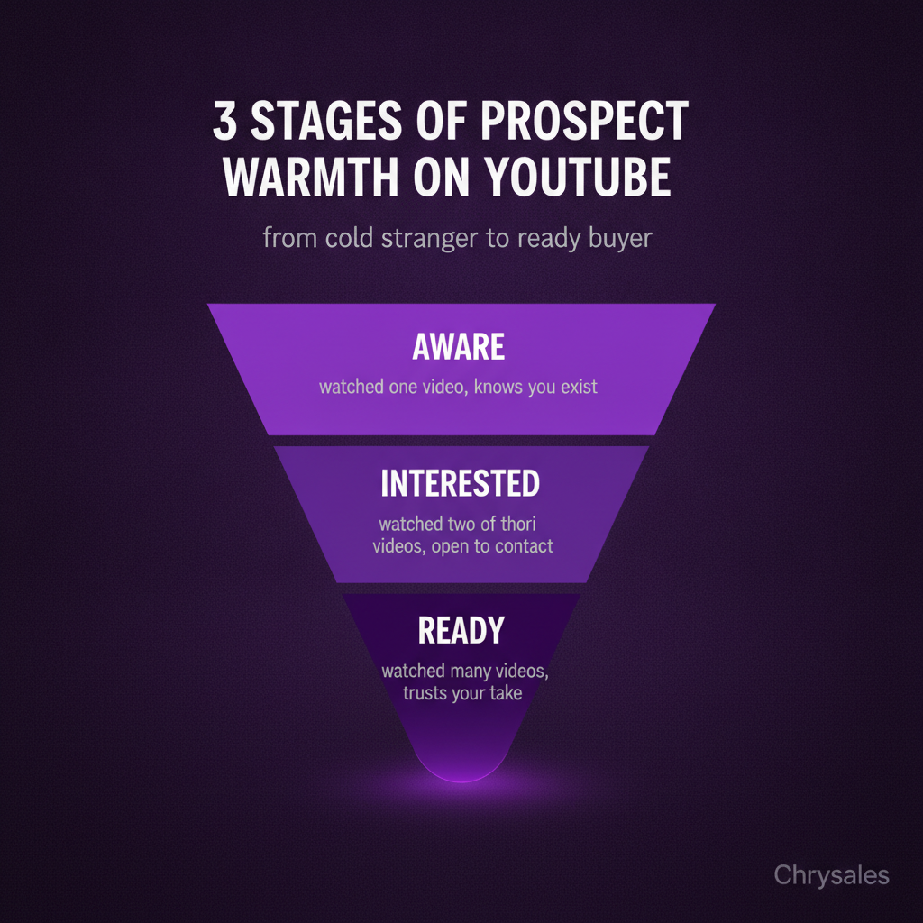 Funnel showing three stages of YouTube prospect warmth from aware to ready
