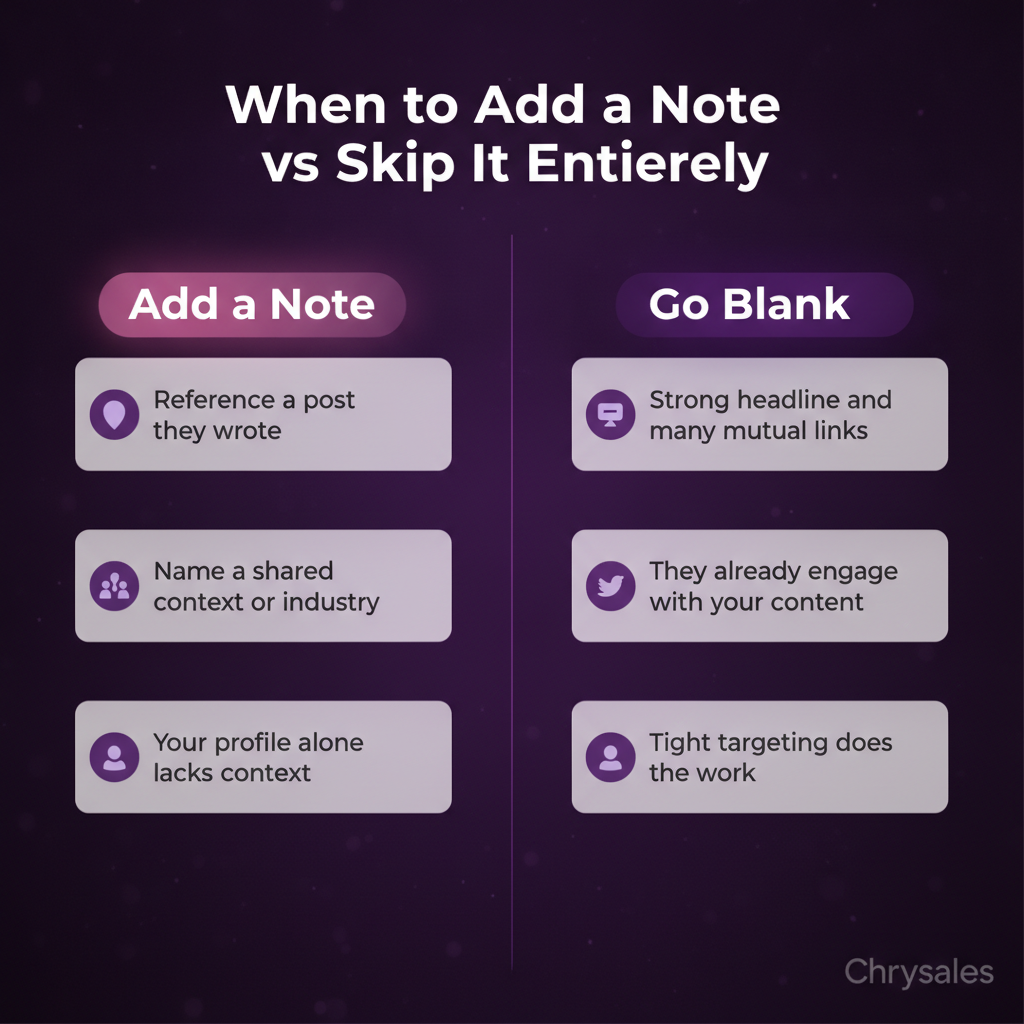 Comparison infographic showing when to add a LinkedIn note versus sending blank requests