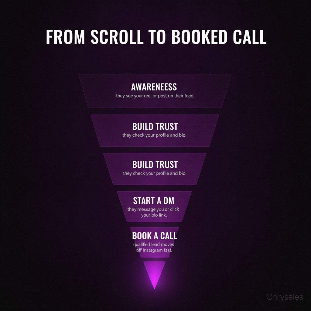 Funnel infographic showing four stages from Instagram scroll to booked sales call