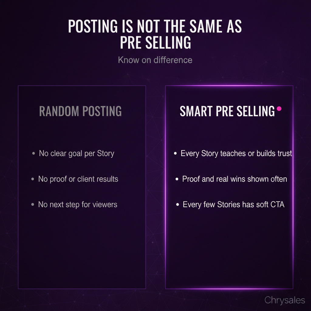 Split comparison showing random posting versus smart pre selling on Instagram Stories