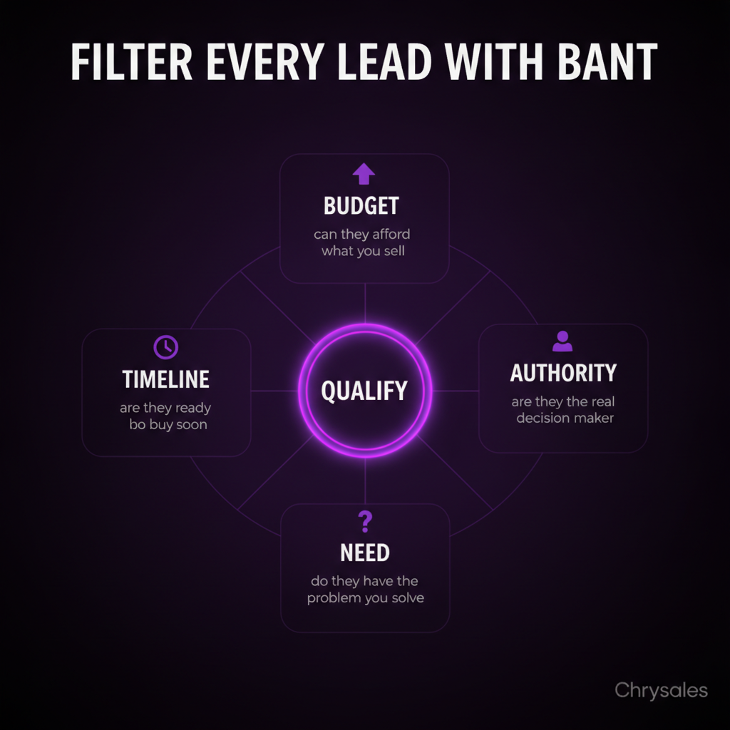 Hub and spoke infographic showing the BANT framework for qualifying B2B leads
