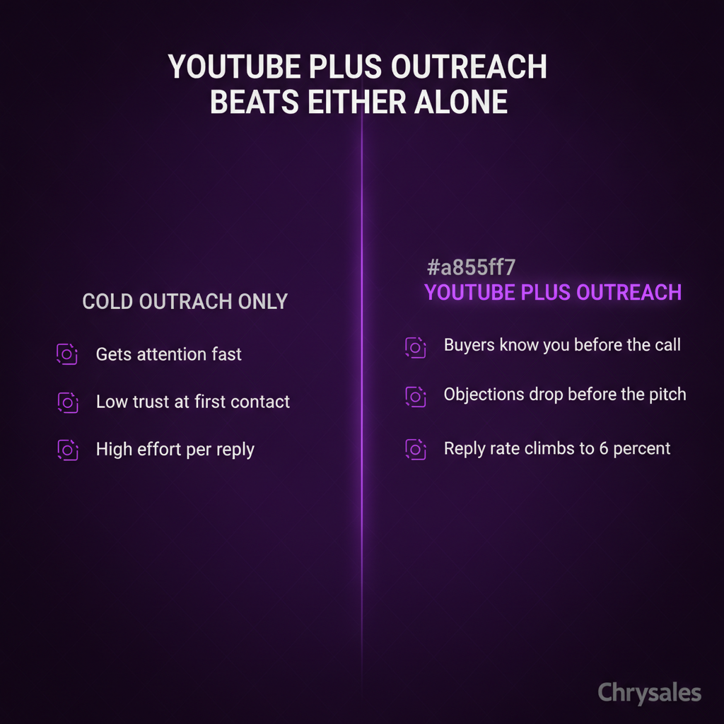 Comparison of cold outreach alone versus YouTube combined with outreach for B2B sales