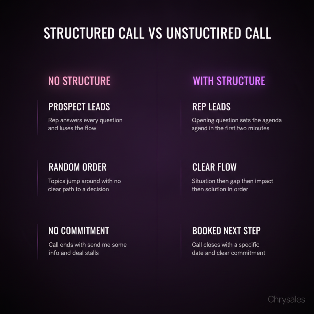 Side by side comparison infographic of structured versus unstructured B2B sales calls