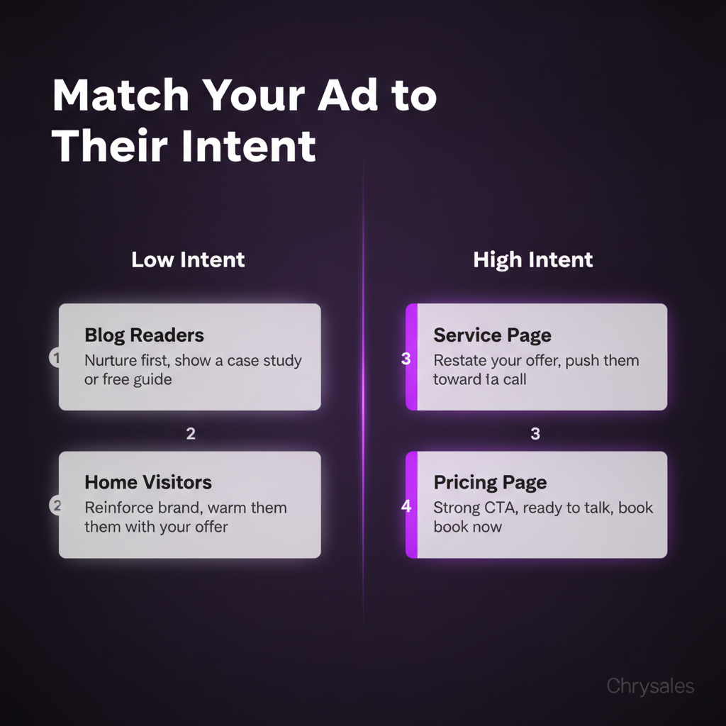 Comparison infographic showing low intent versus high intent retargeting audience segments