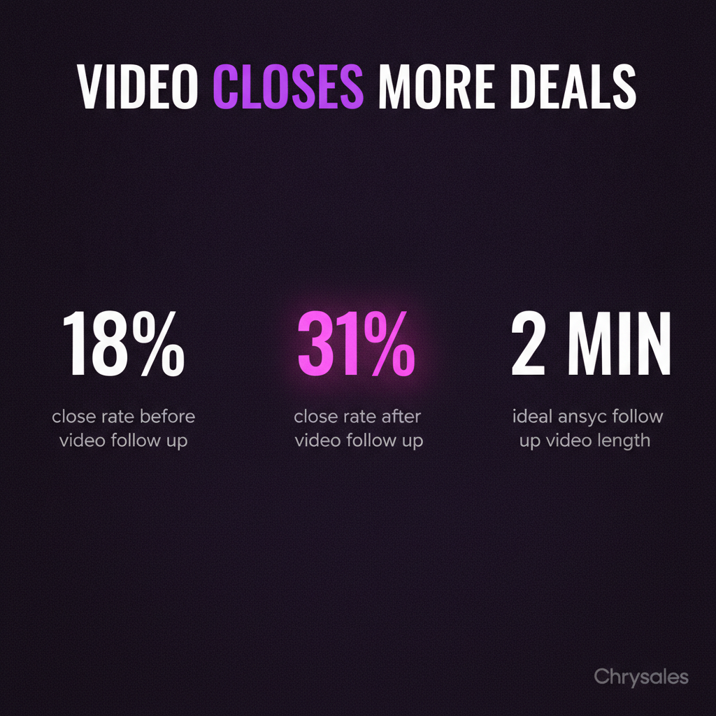 Stat grid showing close rates rising from 18 to 31 percent after adding video follow ups