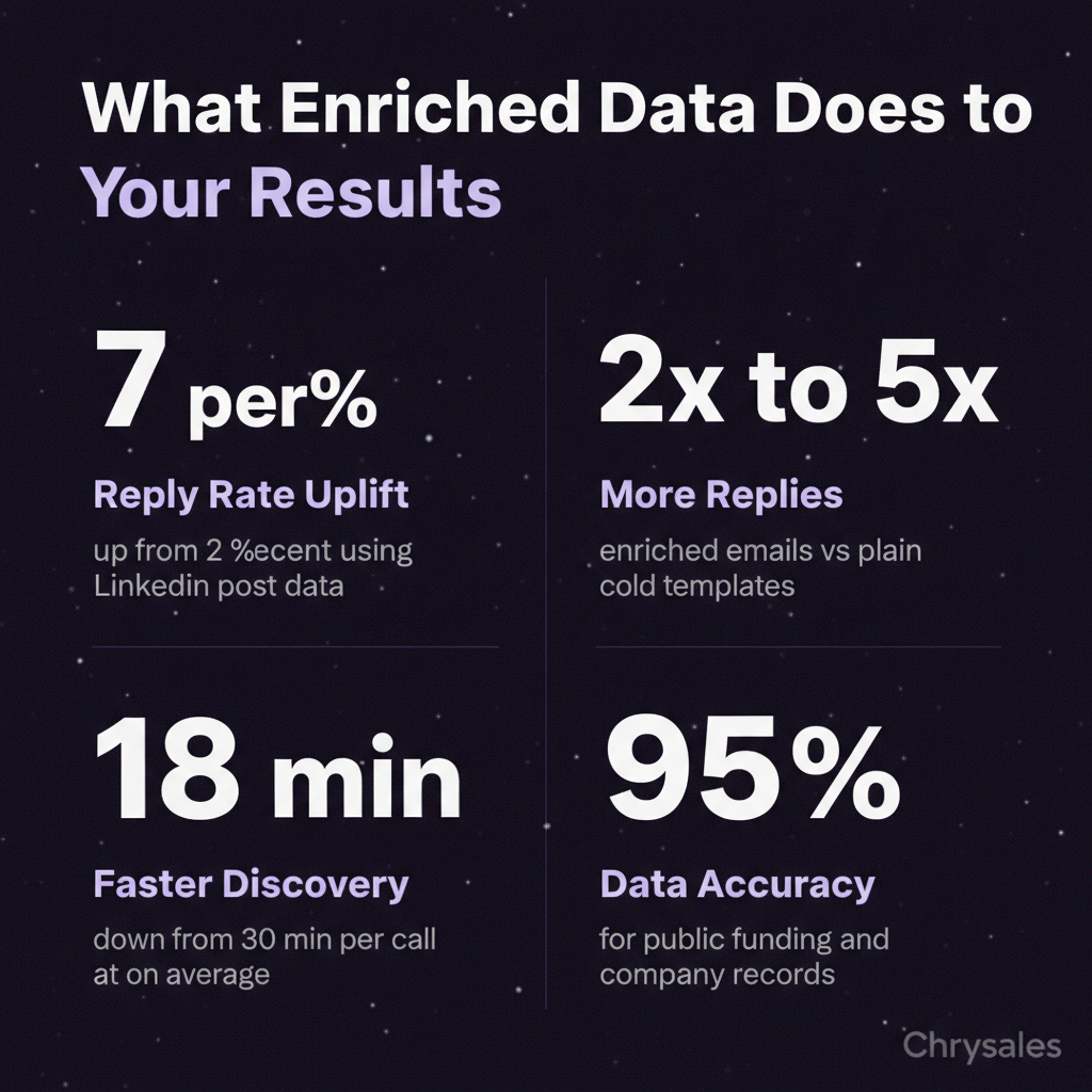 Stat grid showing reply rate and accuracy gains from B2B lead enrichment with Clay