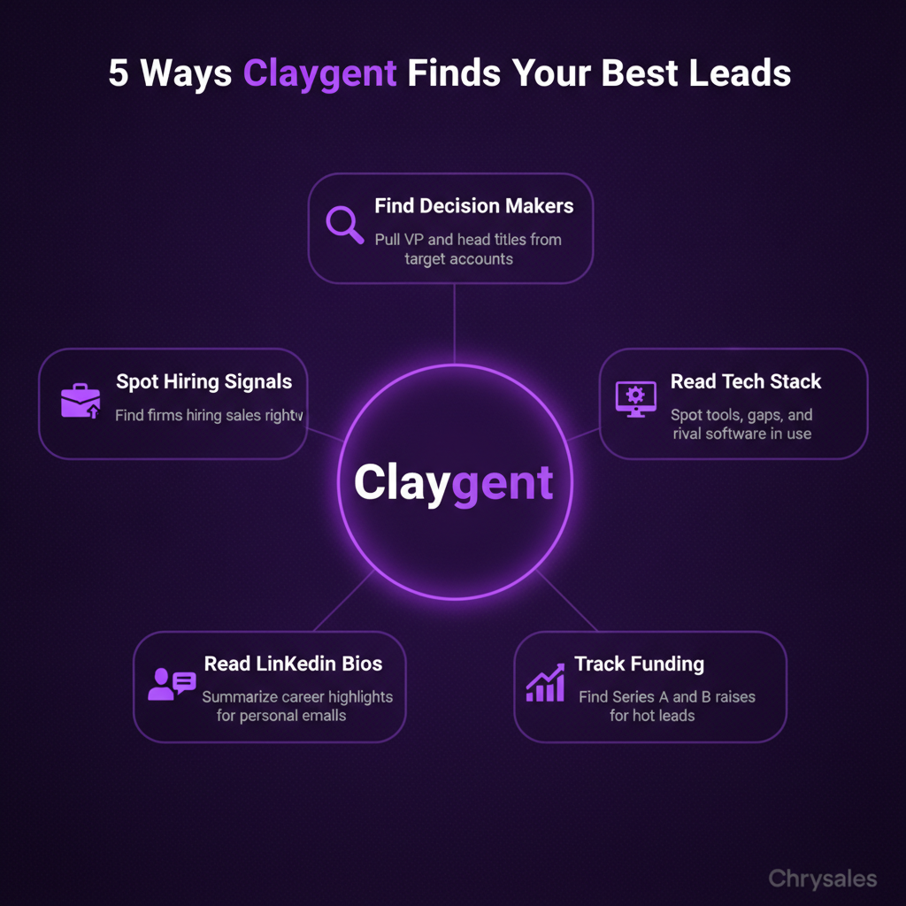Hub and spoke infographic showing five Claygent B2B lead enrichment use cases