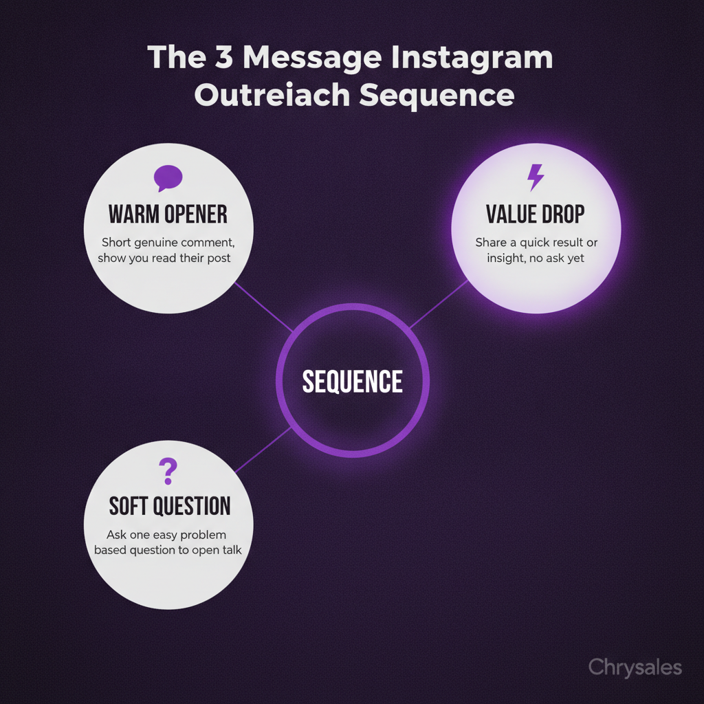 Hub and spoke infographic showing 3 message Instagram DM outreach sequence structure
