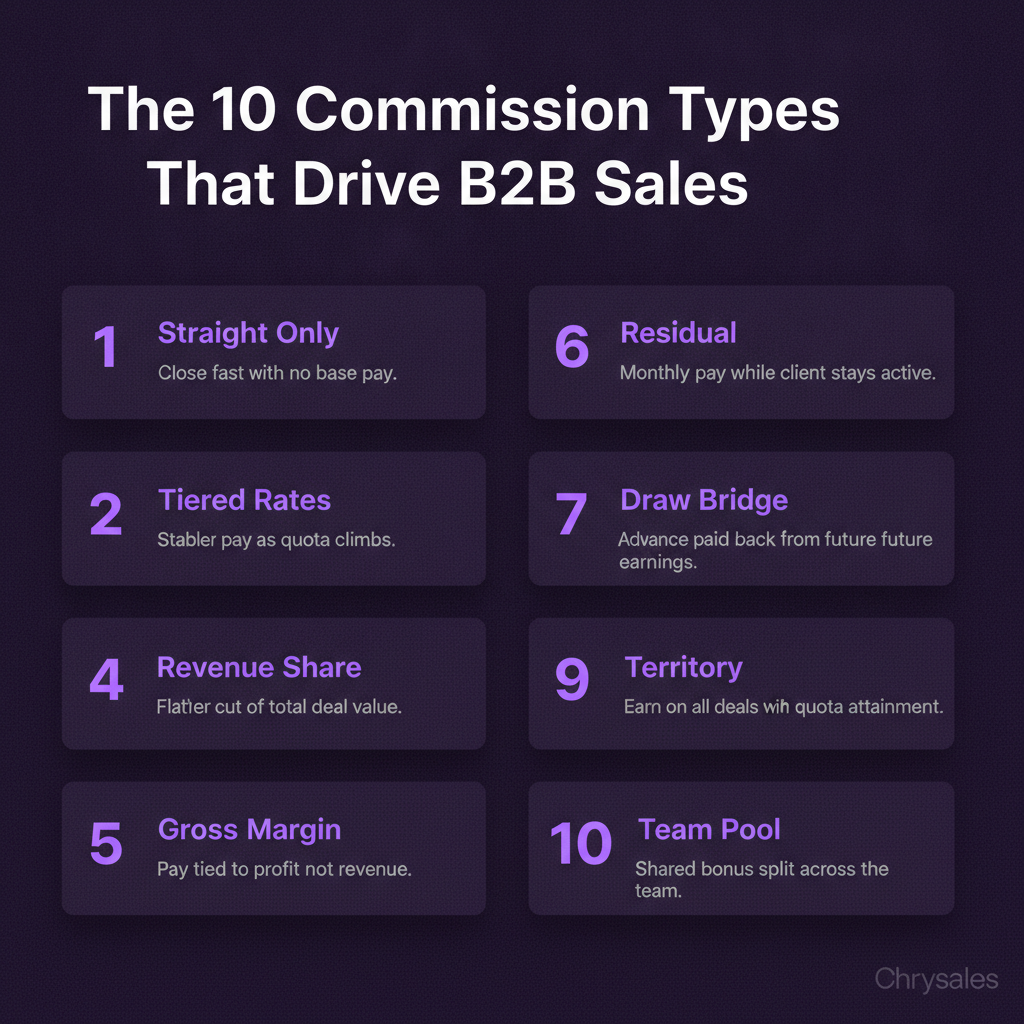 Grid infographic showing all ten B2B sales commission structure types labeled clearly