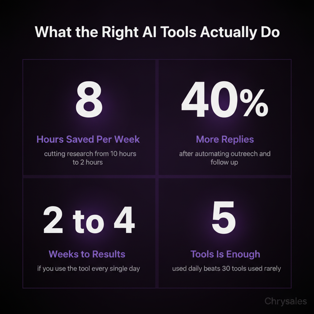 Stat grid showing key numbers proving AI tool ROI in B2B sales