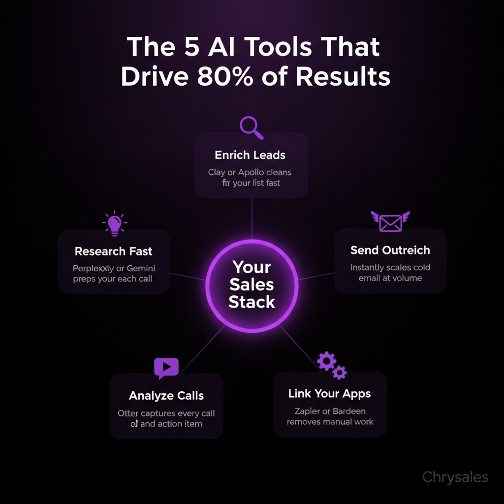 Hub spoke diagram showing five core AI tools for B2B sales success