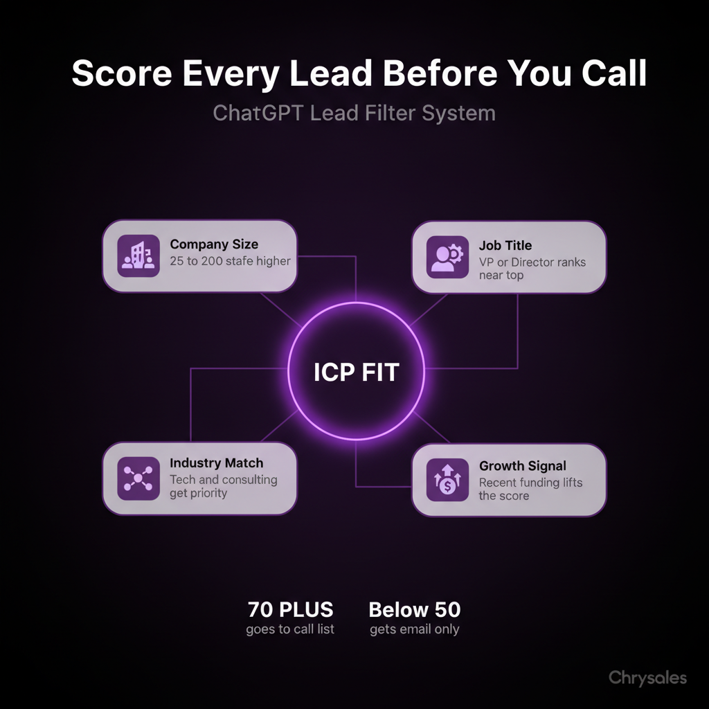 Hub and spoke infographic showing ChatGPT lead scoring criteria for B2B sales