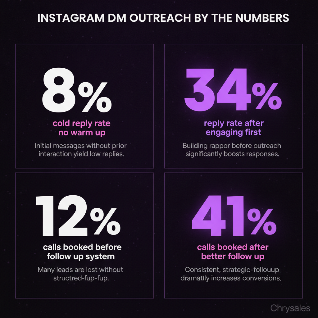 Stat grid comparing Instagram DM reply rates and call booking rates before and after outreach improvements