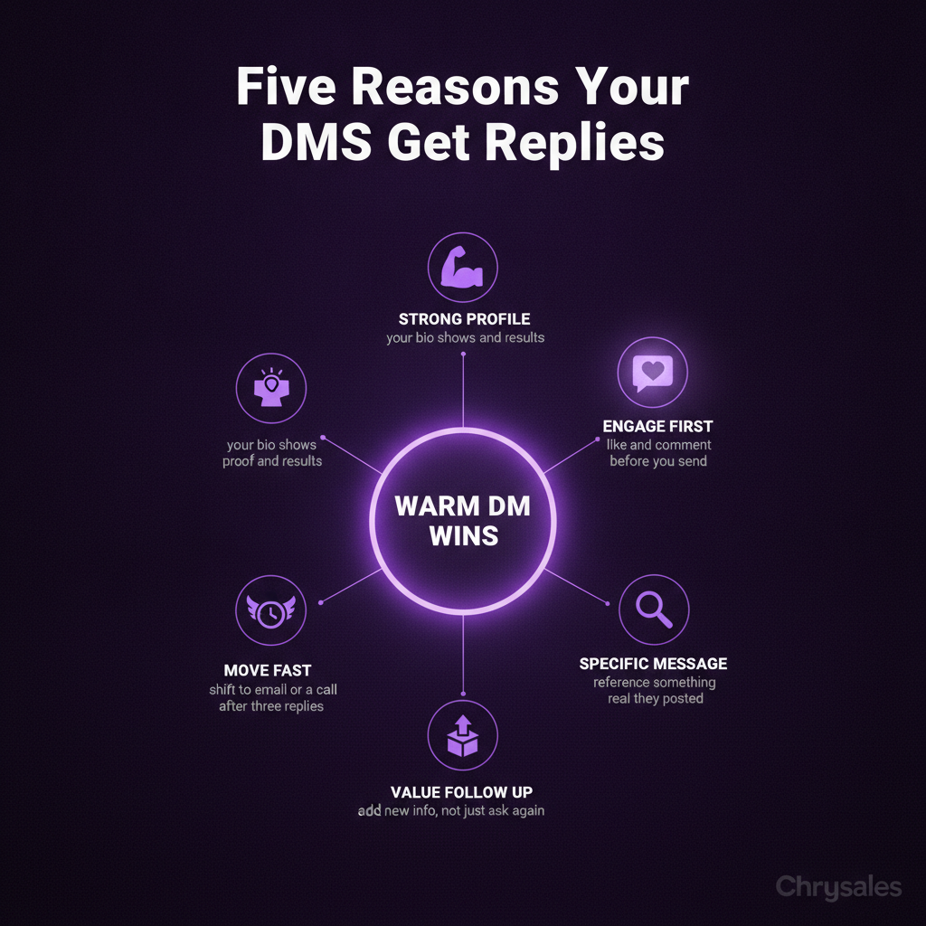 Hub and spoke infographic showing five factors that improve Instagram DM reply rates