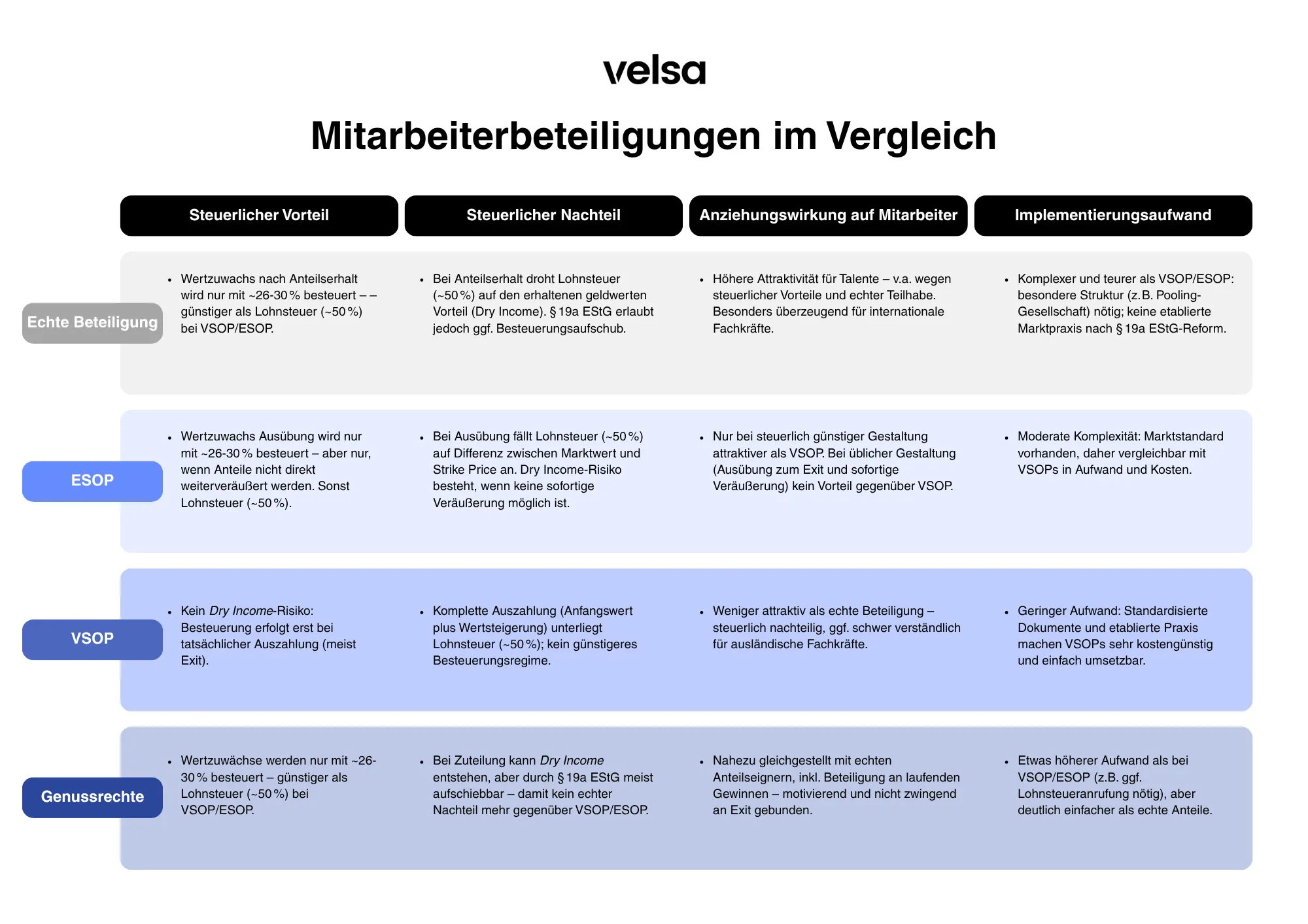 Mitarbeiterbeteiligungen im Vergleich