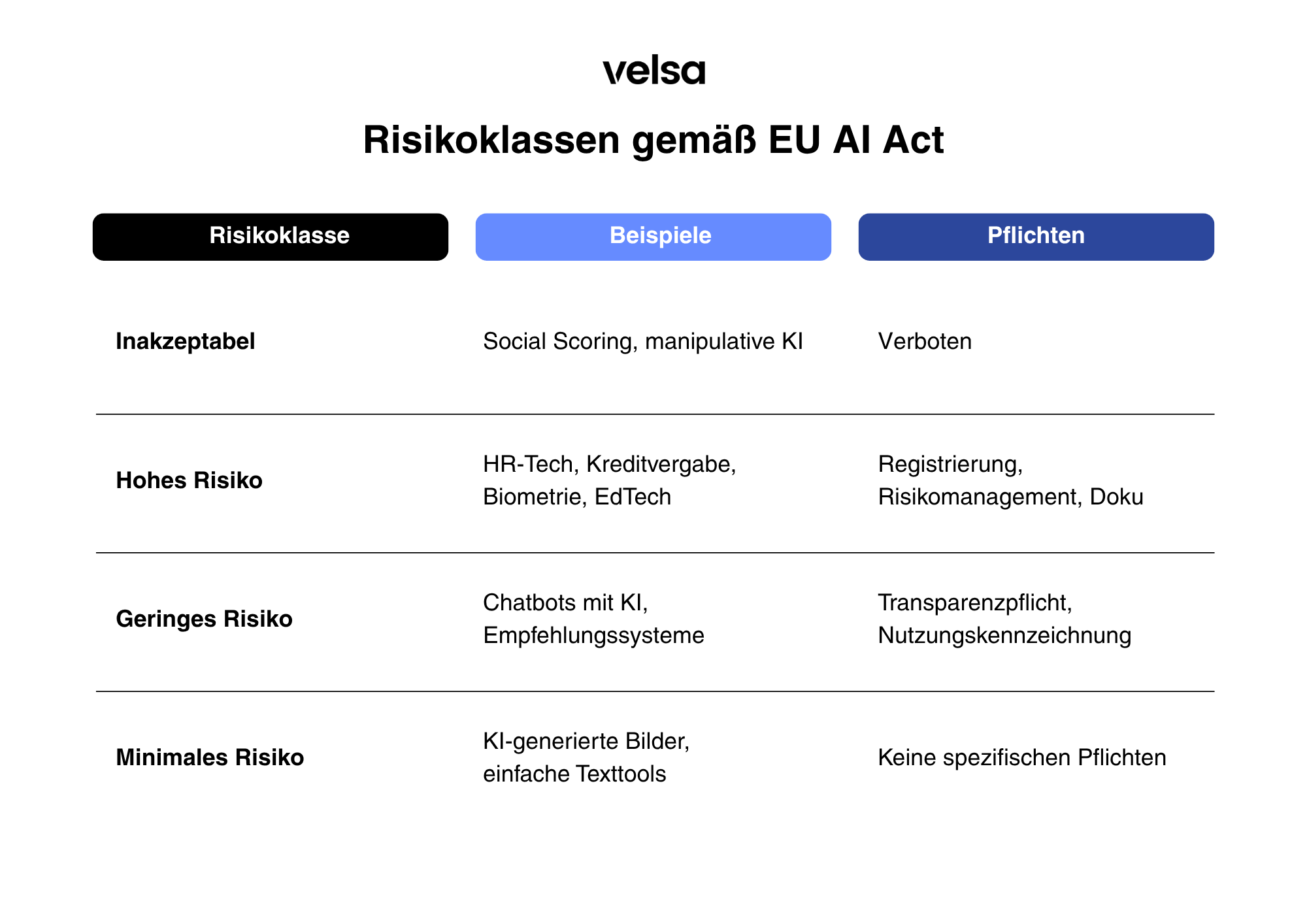 Risikoklassen gemäß EU AI Act
